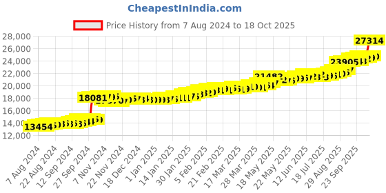 tatacliq.com PC Jeweller The Thorne 22 kt Gold Ring pc jeweller Price History Graph from 7 Aug 2024 to 18 Oct 2025