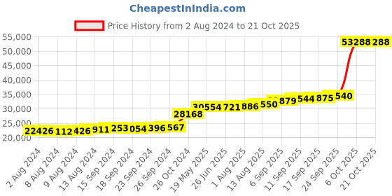 tatacliq.com PC Jeweller The Thornley 18k Gold Ring for Women pc jeweller Price History Graph from 2 Aug 2024 to 20 Oct 2025