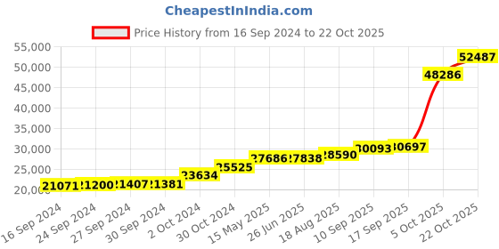 tatacliq.com PC Jeweller The Thornley 18k Gold Ring for Women pc jeweller Price History Graph from 16 Sep 2024 to 22 Oct 2025