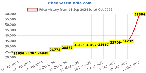 tatacliq.com PC Jeweller The Thornley 18k Gold Ring for Women pc jeweller Price History Graph from 14 Sep 2024 to 19 Oct 2025