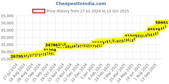 tatacliq.com PC Jeweller The Thornley 22 kt Gold Ring pc jeweller Price History Graph from 27 Jul 2024 to 12 Oct 2025
