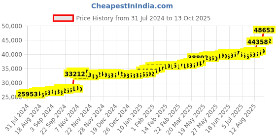 tatacliq.com PC Jeweller The Thornley 22 kt Gold Ring pc jeweller Price History Graph from 31 Jul 2024 to 13 Oct 2025