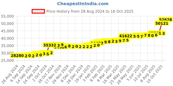 tatacliq.com PC Jeweller The Thornley 22 kt Gold Ring pc jeweller Price History Graph from 28 Aug 2024 to 16 Oct 2025