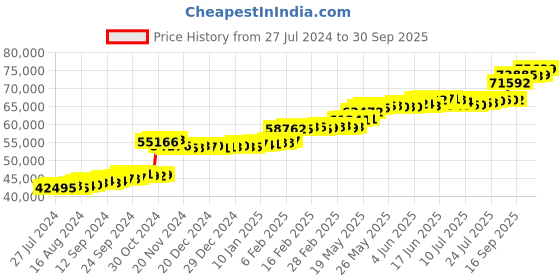 tatacliq.com PC Jeweller The Uprieta 22 kt Gold Ring pc jeweller Price History Graph from 27 Jul 2024 to 30 Sep 2025