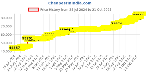 tatacliq.com PC Jeweller The Uprieta 22 kt Gold Ring pc jeweller Price History Graph from 24 Jul 2024 to 20 Oct 2025