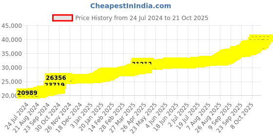 tatacliq.com PC Jeweller Theodosia 22 kt Gold Earrings pc jeweller Price History Graph from 24 Jul 2024 to 21 Oct 2025