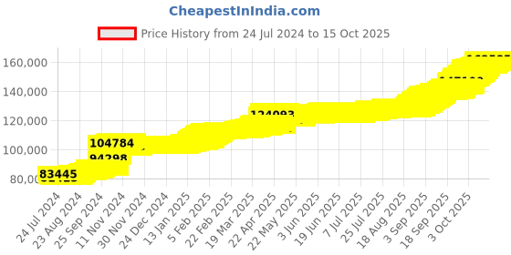 tatacliq.com PC Jeweller Ties That Bind 22 kt Gold Pendant with Chain pc jeweller Price History Graph from 24 Jul 2024 to 15 Oct 2025