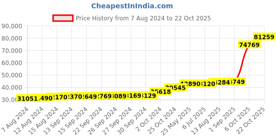 tatacliq.com PC Jeweller Tzigana 18k Gold Ring for Women pc jeweller Price History Graph from 7 Aug 2024 to 22 Oct 2025