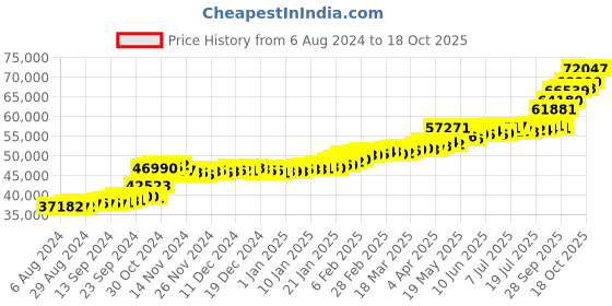 tatacliq.com PC Jeweller Tzigana 22 kt Gold Ring pc jeweller Price History Graph from 6 Aug 2024 to 18 Oct 2025
