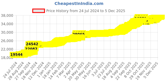 tatacliq.com PC Jeweller Uday 22 kt Gold Pendant without Chain pc jeweller Price History Graph from 24 Jul 2024 to 4 Dec 2025