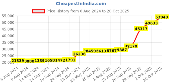tatacliq.com PC Jeweller Unnate 18k Gold Ring for Women pc jeweller Price History Graph from 6 Aug 2024 to 20 Oct 2025
