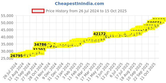 tatacliq.com PC Jeweller Unnate 22 kt Gold Ring pc jeweller Price History Graph from 26 Jul 2024 to 15 Oct 2025
