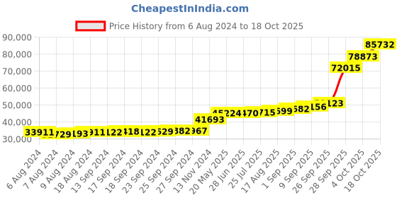 tatacliq.com PC Jeweller Unwine 18k Gold Ring for Women pc jeweller Price History Graph from 6 Aug 2024 to 18 Oct 2025