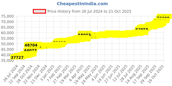 tatacliq.com PC Jeweller Unwine 22 kt Gold Ring pc jeweller Price History Graph from 26 Jul 2024 to 20 Oct 2025
