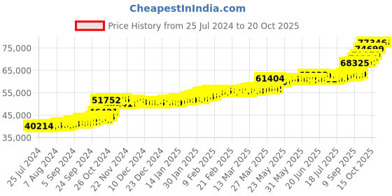 tatacliq.com PC Jeweller Unwine 22 kt Gold Ring pc jeweller Price History Graph from 25 Jul 2024 to 20 Oct 2025