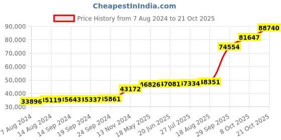 tatacliq.com PC Jeweller Venamin 18k Gold Ring for Women pc jeweller Price History Graph from 7 Aug 2024 to 21 Oct 2025