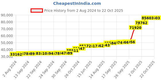 tatacliq.com PC Jeweller Venamin 18k Gold Ring for Women pc jeweller Price History Graph from 2 Aug 2024 to 22 Oct 2025