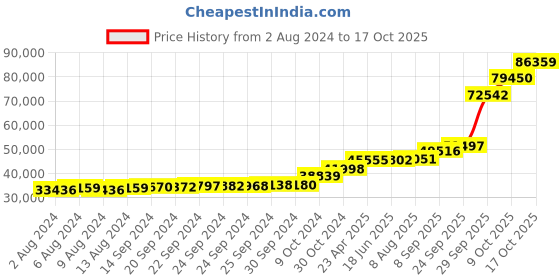 tatacliq.com PC Jeweller Vencel 18k Gold Ring for Women pc jeweller Price History Graph from 2 Aug 2024 to 17 Oct 2025