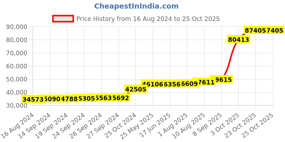 tatacliq.com PC Jeweller Vencel 18k Gold Ring for Women pc jeweller Price History Graph from 16 Aug 2024 to 23 Oct 2025