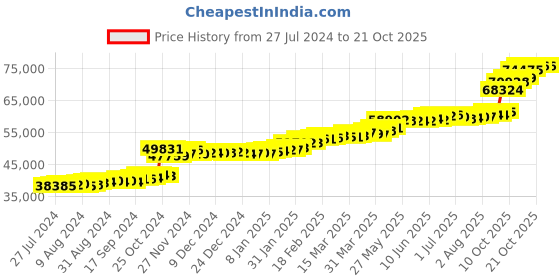 tatacliq.com PC Jeweller Vencel 22 kt Gold Ring pc jeweller Price History Graph from 27 Jul 2024 to 20 Oct 2025