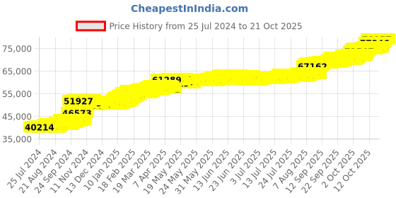 tatacliq.com PC Jeweller Vencel 22 kt Gold Ring pc jeweller Price History Graph from 25 Jul 2024 to 20 Oct 2025