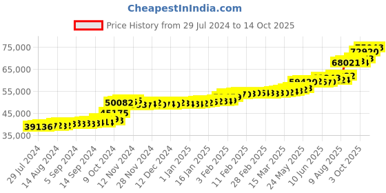 tatacliq.com PC Jeweller Vencel 22 kt Gold Ring pc jeweller Price History Graph from 29 Jul 2024 to 14 Oct 2025