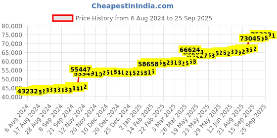tatacliq.com PC Jeweller Vencel 22 kt Gold Ring pc jeweller Price History Graph from 6 Aug 2024 to 25 Sep 2025