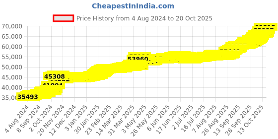 tatacliq.com PC Jeweller Venetiene 22 kt Gold Ring pc jeweller Price History Graph from 4 Aug 2024 to 20 Oct 2025