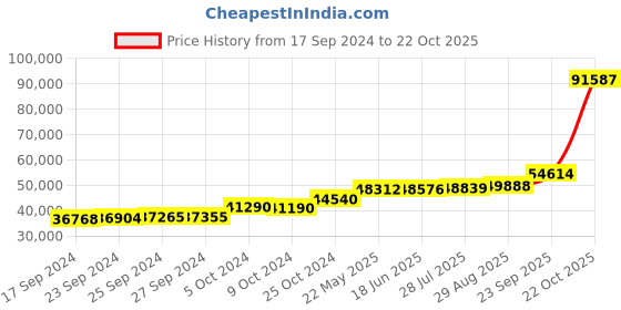 tatacliq.com PC Jeweller Venkera 18k Gold Ring for Women pc jeweller Price History Graph from 17 Sep 2024 to 22 Oct 2025