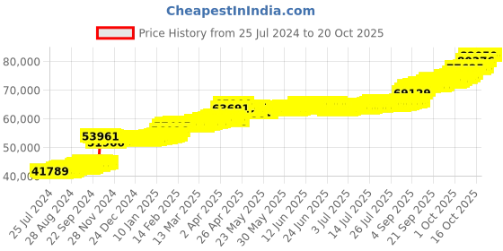 tatacliq.com PC Jeweller Venkera 22 kt Gold Ring pc jeweller Price History Graph from 25 Jul 2024 to 20 Oct 2025