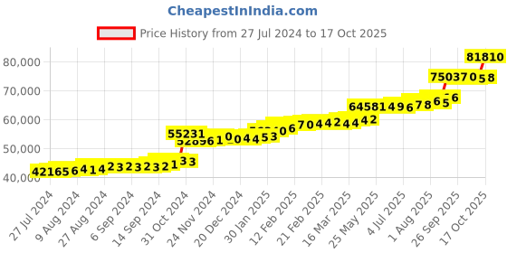tatacliq.com PC Jeweller Venkera 22 kt Gold Ring pc jeweller Price History Graph from 27 Jul 2024 to 17 Oct 2025