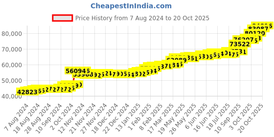 tatacliq.com PC Jeweller Venkera 22 kt Gold Ring pc jeweller Price History Graph from 7 Aug 2024 to 20 Oct 2025