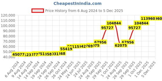 tatacliq.com PC Jeweller Vereonna 18k Gold Ring for Men pc jeweller Price History Graph from 6 Aug 2024 to 5 Dec 2025