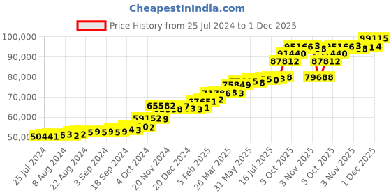 tatacliq.com PC Jeweller Vereonna 22 kt Gold Ring pc jeweller Price History Graph from 25 Jul 2024 to 1 Dec 2025