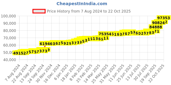tatacliq.com PC Jeweller Vereonna 22 kt Gold Ring pc jeweller Price History Graph from 7 Aug 2024 to 22 Oct 2025