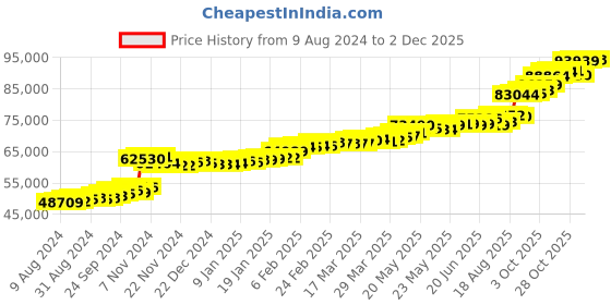 tatacliq.com PC Jeweller Vereonna 22 kt Gold Ring pc jeweller Price History Graph from 9 Aug 2024 to 2 Dec 2025