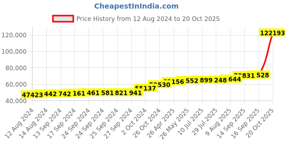 tatacliq.com PC Jeweller Vinci 18k Gold Ring for Women pc jeweller Price History Graph from 12 Aug 2024 to 20 Oct 2025