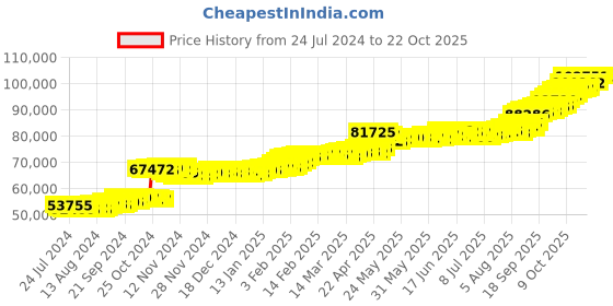 tatacliq.com PC Jeweller Vinci 22 kt Gold Ring pc jeweller Price History Graph from 24 Jul 2024 to 20 Oct 2025