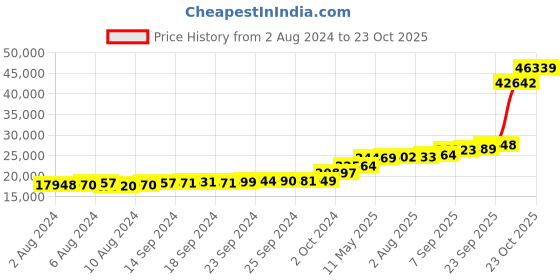 tatacliq.com PC Jeweller Vincze 18k Gold Ring for Women pc jeweller Price History Graph from 2 Aug 2024 to 23 Oct 2025