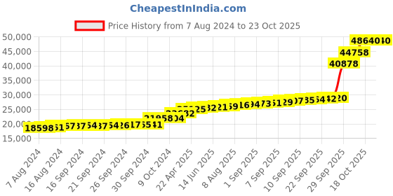 tatacliq.com PC Jeweller Vincze 18k Gold Ring for Women pc jeweller Price History Graph from 7 Aug 2024 to 21 Oct 2025