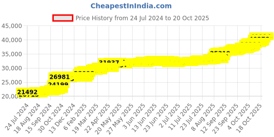tatacliq.com PC Jeweller Vincze 22 kt Gold Ring pc jeweller Price History Graph from 24 Jul 2024 to 20 Oct 2025