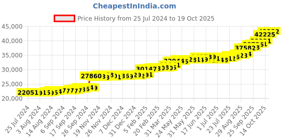 tatacliq.com PC Jeweller Vincze 22 kt Gold Ring pc jeweller Price History Graph from 25 Jul 2024 to 19 Oct 2025