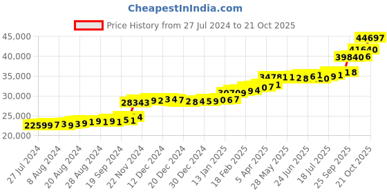 tatacliq.com PC Jeweller Vincze 22 kt Gold Ring pc jeweller Price History Graph from 27 Jul 2024 to 21 Oct 2025