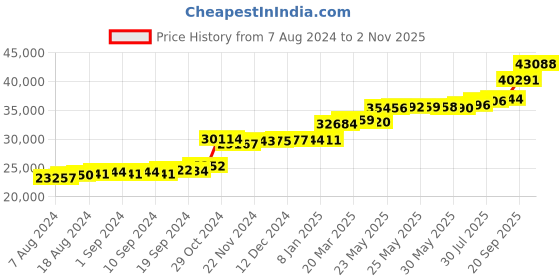 tatacliq.com PC Jeweller Vincze 22 kt Gold Ring pc jeweller Price History Graph from 7 Aug 2024 to 2 Nov 2025