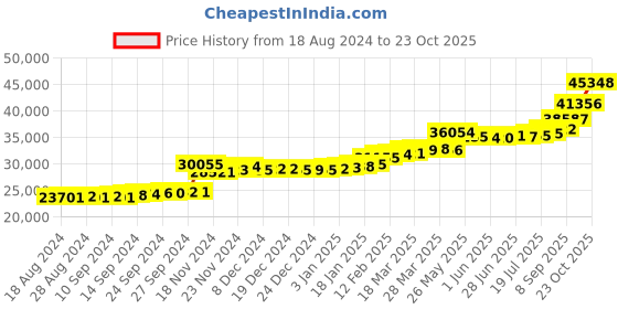 tatacliq.com PC Jeweller Vincze 22 kt Gold Ring pc jeweller Price History Graph from 18 Aug 2024 to 23 Oct 2025