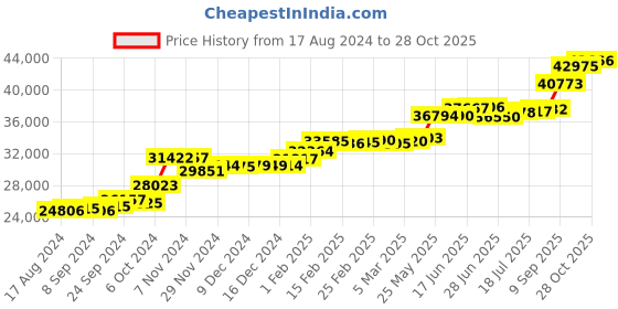 tatacliq.com PC Jeweller Vincze 22 kt Gold Ring pc jeweller Price History Graph from 17 Aug 2024 to 28 Oct 2025