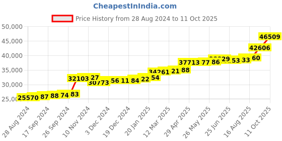 tatacliq.com PC Jeweller Vincze 22 kt Gold Ring pc jeweller Price History Graph from 28 Aug 2024 to 11 Oct 2025