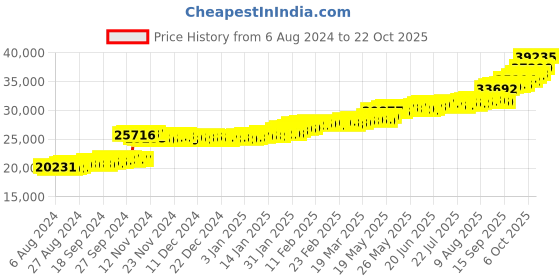 tatacliq.com PC Jeweller Ward 22 kt Gold Ring pc jeweller Price History Graph from 6 Aug 2024 to 22 Oct 2025