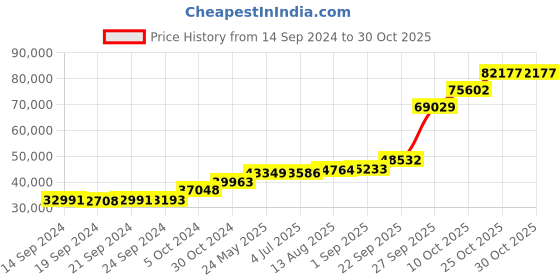 tatacliq.com PC Jeweller Warda 18k White Gold Ring for Women pc jeweller Price History Graph from 14 Sep 2024 to 30 Oct 2025