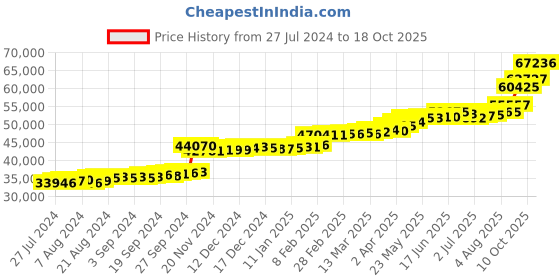 tatacliq.com PC Jeweller Warda 22 kt Gold Ring pc jeweller Price History Graph from 27 Jul 2024 to 18 Oct 2025